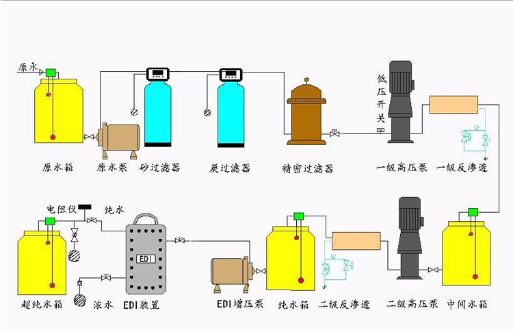 重慶沃藍EDI超純水設備工藝流程圖